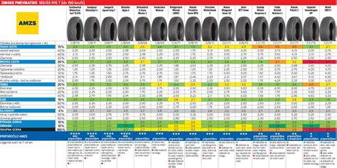 Infografika s porovnáním výhod celoročních pneumatik a rozměru 185/65 R15