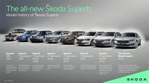 Infografika: Přehled hlavních kategorií exteriérových dílů Škoda Rapid a historických modelů