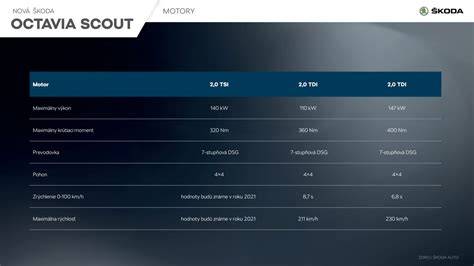 Infografika: Srovnání verzí Octavie Scout (motory, pohon, výbava)