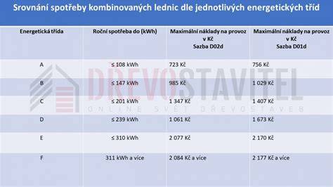 Infografika srovnání výkonů, spotřeby a cen