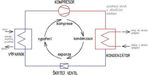 Infografika popisující princip průchodu chladiva, role kompresoru, kondenzátoru, expanzního ventilu a výměny tepla ve výparníku; a zapojení senzorů v kabině a na palubě.