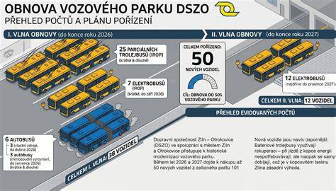 Infografika: Rozsah vozového parku a otevírací doba