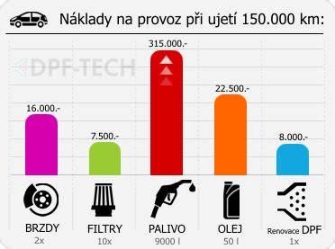 Infografika porovnání kapacity filtrů a intervalu výměny oleje