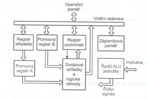 Rozdělení komponentů drážkového pohonu.