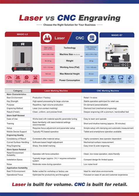 Diagram: Laser vs. CNC - principy řezání a související parametry