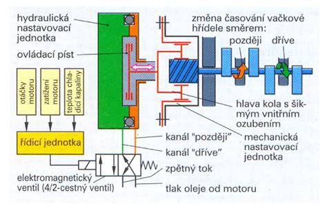 Schéma znázorňující propojení snímače otáček klikového hřídele s řídící jednotkou motoru.