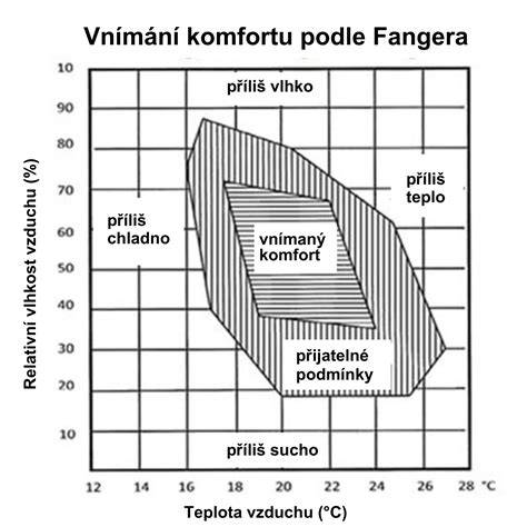 Diagram tepelného namáhání kotoučů pod zátěží