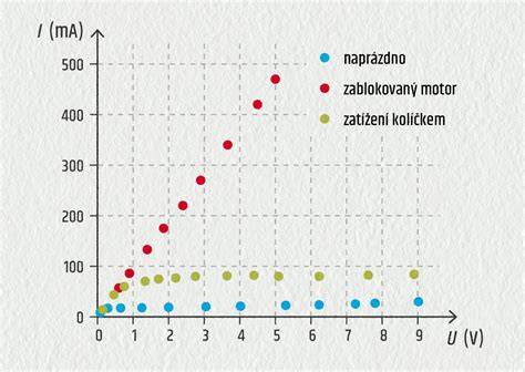 Graf brzdného efektu v závislosti na napětí a rychlosti motoru