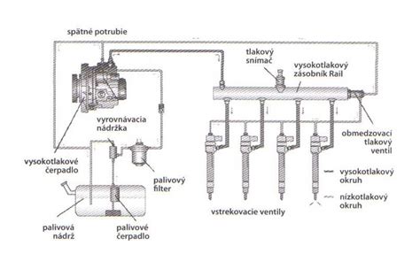 Infografika: Schéma systému vstřikování paliva common rail