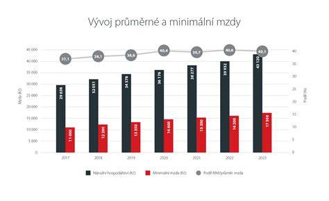 Graf vývoje technologií mitas v čase