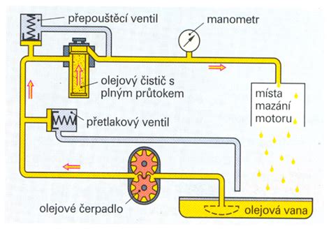 Obrázek: Schéma mazací soustavy MINI R56 se značkami oleje a filtru