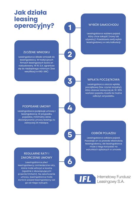 Infografika: Jak probíhá operativní leasing Audi