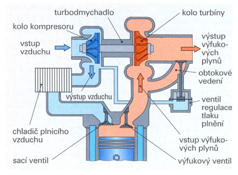 Ilustrační schéma výfukového systému automobilu
