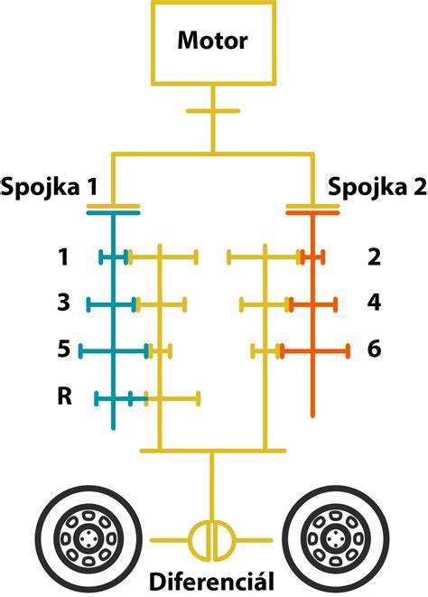 Infografika: DSG princip a rozdělení spojek na liché a sudé stupně