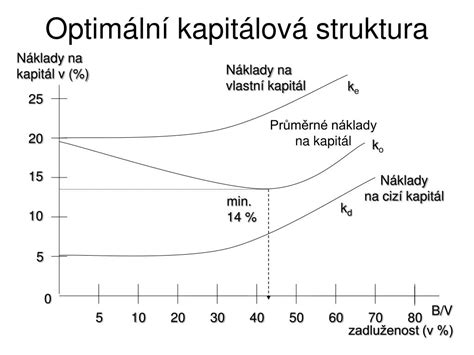 Graf porovnávající průměrné náklady na servis u různých modelů BMW E60