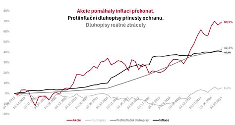 Graf výnosů dluhopisů UH CAR (čtvrtletní výplaty a sazby)