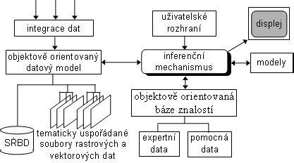 Schéma architektury informačního systému OBP PRO