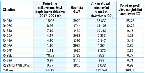Infografika: GWP a chladiva v automobilech