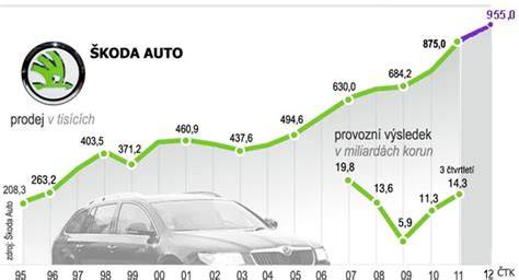 Graf prodejů Škoda Yeti v Evropě a ČR