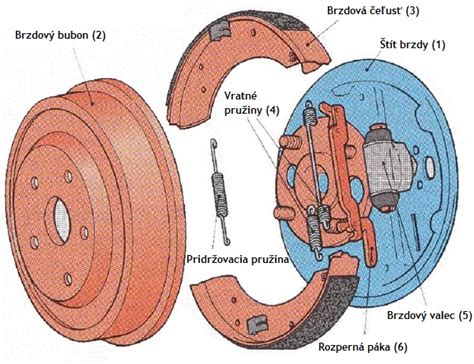 Infografika: Schéma hydraulického systémy nožní brzdy bubnové