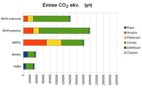 Tabulka: Spotřeba paliva a emise CO2 podle modelů Dacia