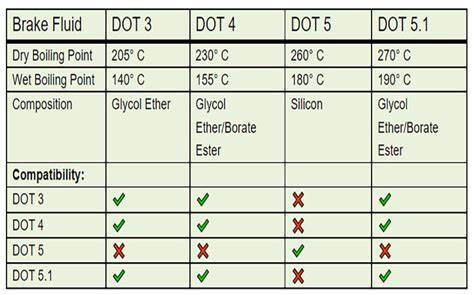 Infografika o systémech brzd a teplotních botech: DOT 3, DOT 4, DOT 5.1