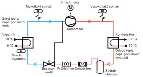 Schéma řídicího okruhu turba s vyznačenými komponenty