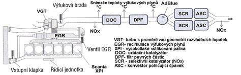 Obr: Schéma systémů katalyzator/DPF/AdBlue