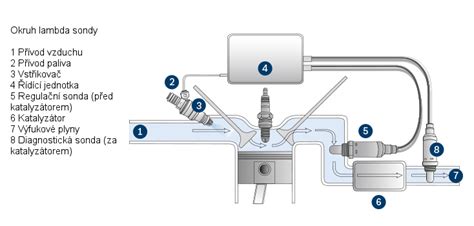 schéma umístění lambda sondy ve výfukovém systému