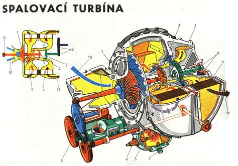 Schéma hydrodynamického měniče a jeho hlavních částí (čerpadlo, turbína, stator)