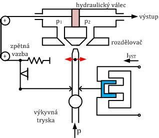 Pohled na elektrohydraulický systém převodovky, s vyznačením hřídele zpětného rychlostního stupně a dvojité spojky