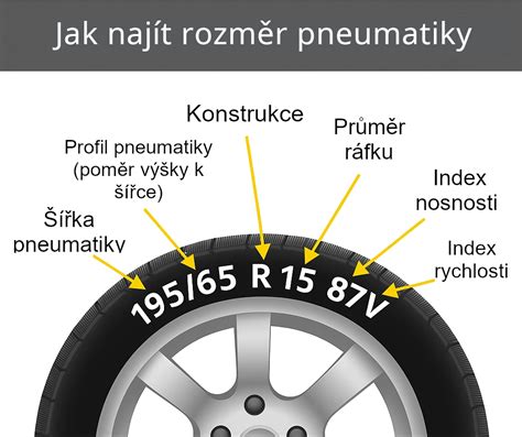 Infografika: Jak číst rozměr pneumatik 225/50 R17 a co znamenají indexy