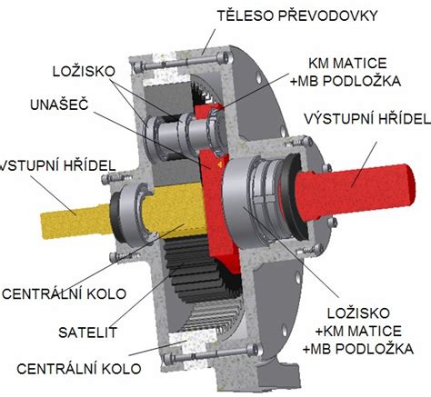Schéma převodovky s planetovými koly a měničem