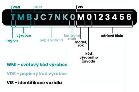 Infografika: VIN kód a co o voze prozrazuje