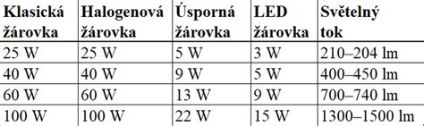 Schéma porovnání spotřeby energie LED a tradičních žárovek