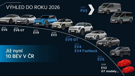 Grafické znázornění podílu elektromobilů na českém trhu ve srovnání s ostatními zeměmi EU