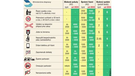 Tabulka rychlostních limitů a pokut mezi státy