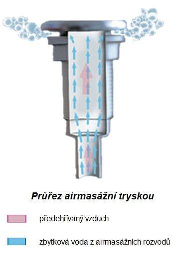 Infografika: Schéma hydromasážního systému Adéla kombi pneu