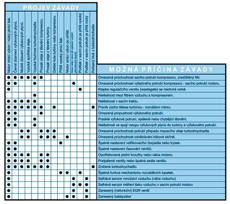 Infografika: identifikace hlavních závad a volání k akci