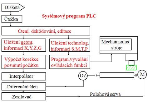 Schéma řízení a diagnostiky autoklimatizace