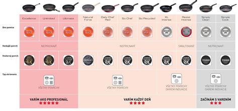 Podrobná tabulka velikostí pánví Tefal