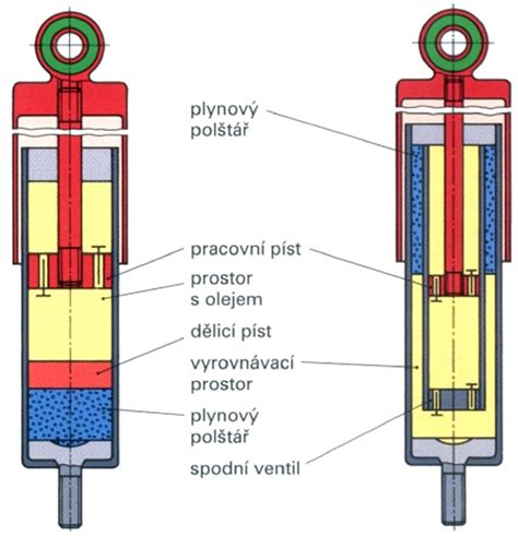 Ilustrace principu funkce teleskopického tlumiče s tlakovým olejem