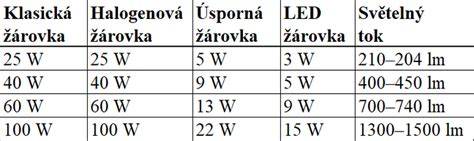 Grafika: srovnání svítivosti DRL a mlhového světla