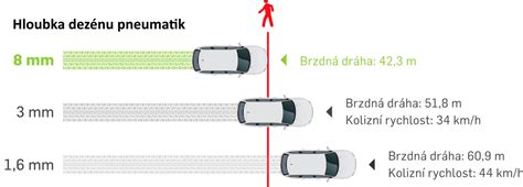 Schéma znázorňující rozložení reakční doby řidiče na jednotlivé fáze.