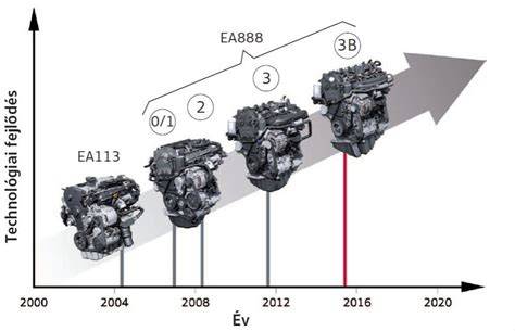 Infografika: Srovnání motorů EA888 (1.8 TSI a 2.0 TSI) a jejich klíčových technických prvků