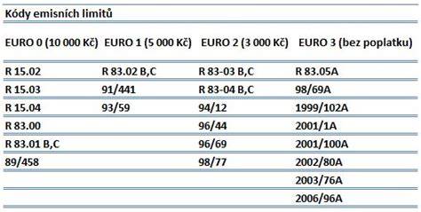 Infografika: Přehled emisních norem EURO a jejich dopad na vyplácení eko daně