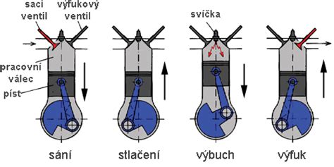 Schéma časování sání, stlačení, výbuch a výfuku u čtyřtaktního motoru