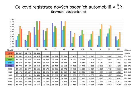 Grafické znázornění počtu registrovaných, provozovaných a vyřazených vozidel v ČR