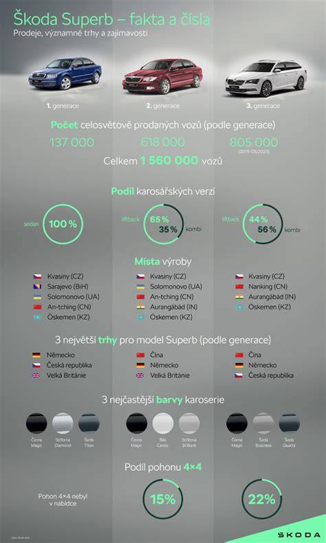 Infografika: Výhody Škoda Superb jako vlajkové lodě a tipy pro nákup ojetého vozu