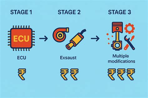 Infografika: Porovnání verzí PPC Stage 1 a Stage 2, jejich komponenty a vliv na výkon
